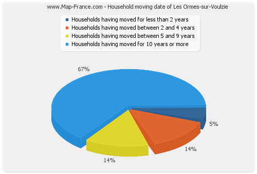 Household moving date of Les Ormes-sur-Voulzie